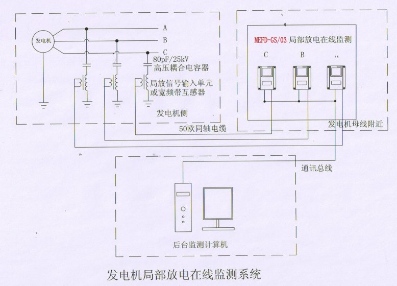 局部放電在線監測系統廠家功能特點 局部放電在線監測系統廠家功能特點