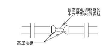 霧柱和雜質構成導電介質將兩半球連通形成高壓回路 霧柱和雜質構成導電介質將兩半球連通形成高壓回路