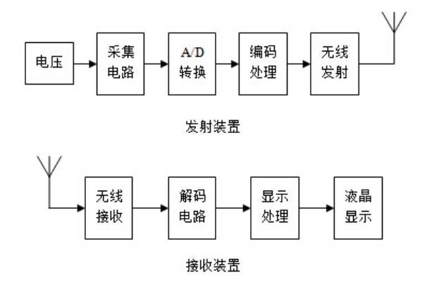 無(wú)線(xiàn)絕緣子分布電壓測(cè)試儀