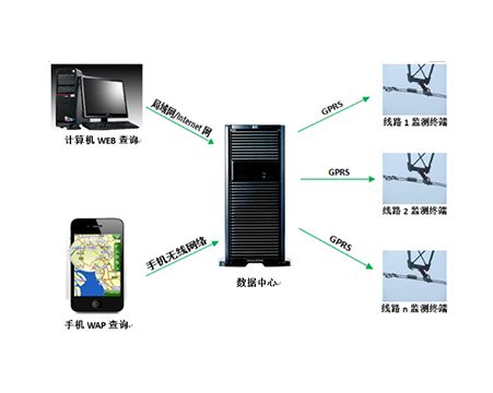 隱患監測及預警系統構成圖 隱患監測及預警系統構成圖